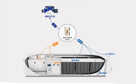 边缘计算网关在智慧能源与电网监测的应用