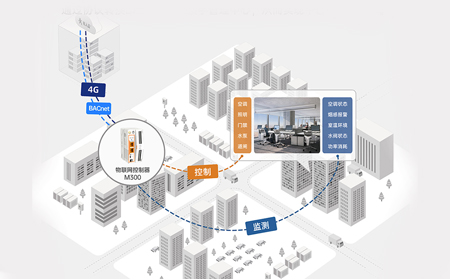 边缘计算网关在智能楼宇多区域环境感知与节能协同控制