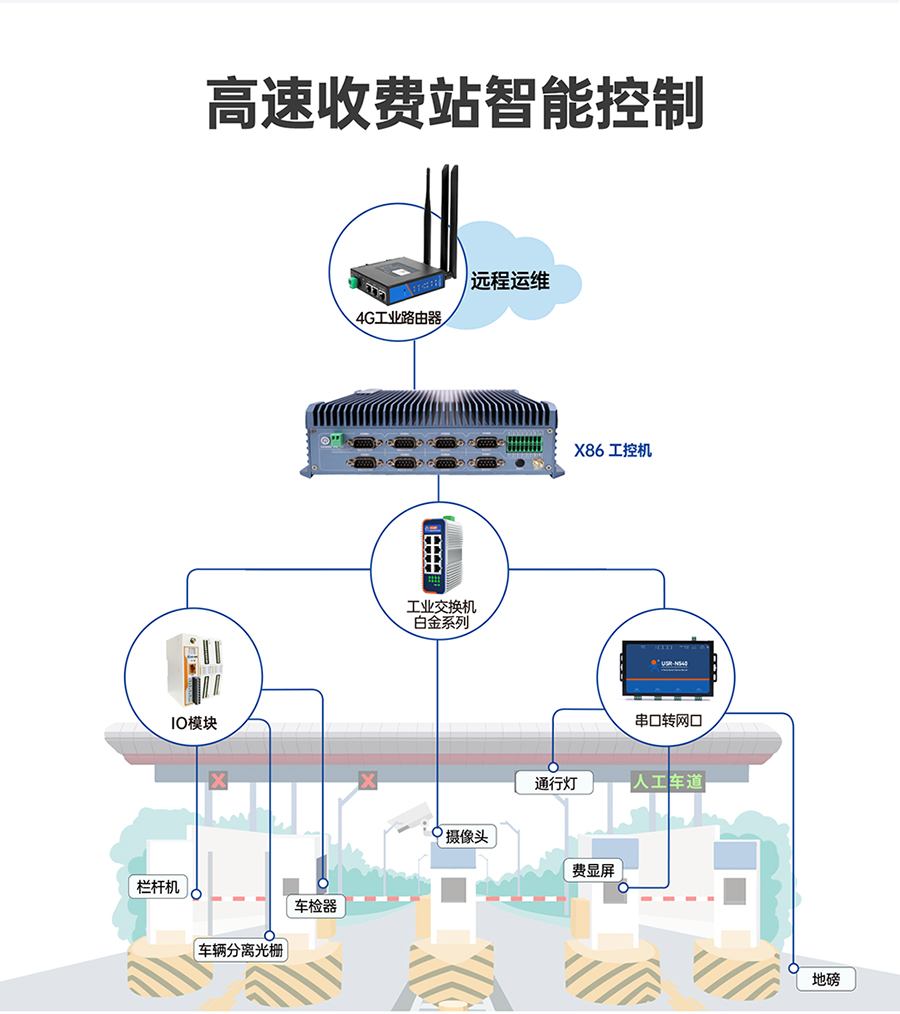 x86Ƕ��ʽ���ػ������շ�վ���ܿ���Ӧ��