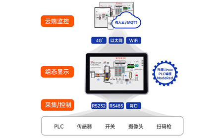 物联网一体屏多屏互动：解锁跨设备数据同步的“黄金钥匙”