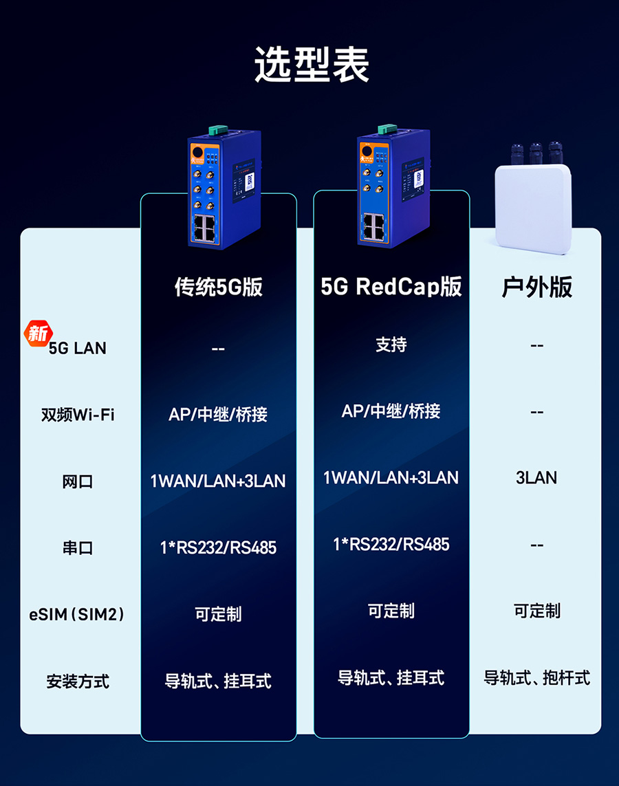 5G工业路由器的选型表